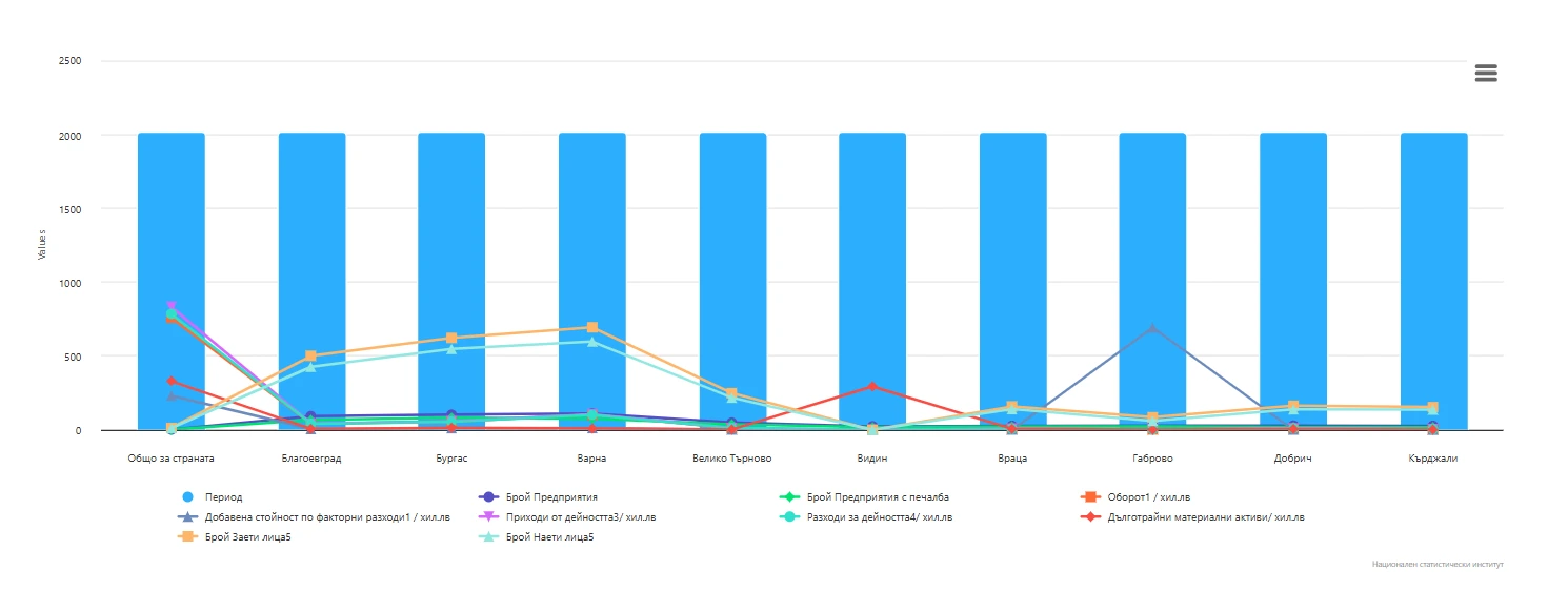 Статистическа графика на нефинансови предприятия и организации с нестопанска цел, самоопределили се като социални предприятия.